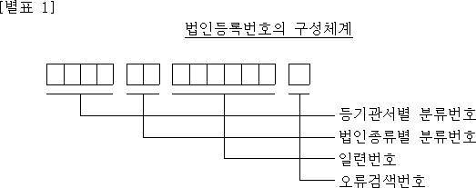 법인등록번호의 구성체계