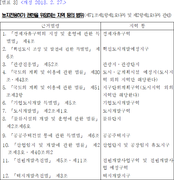 농지전용허가 권한을 위임하는 지역 등의 범위