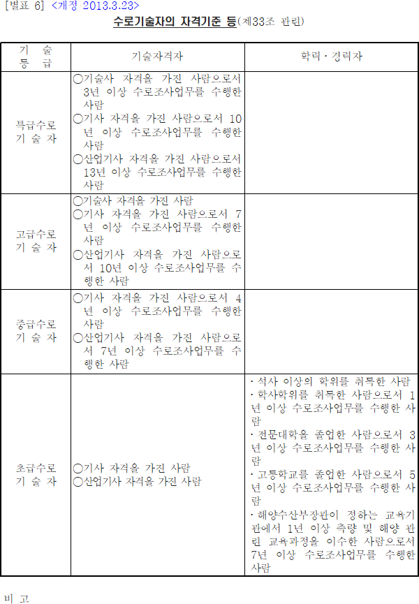수로기술자의 자격기준 등