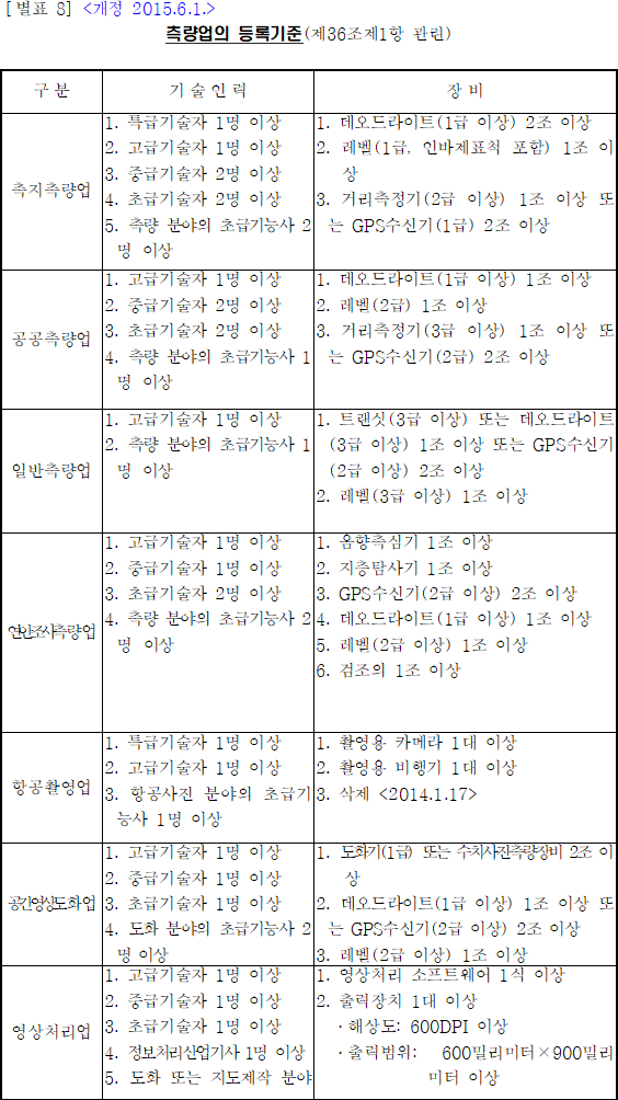 측량업의 등록기준